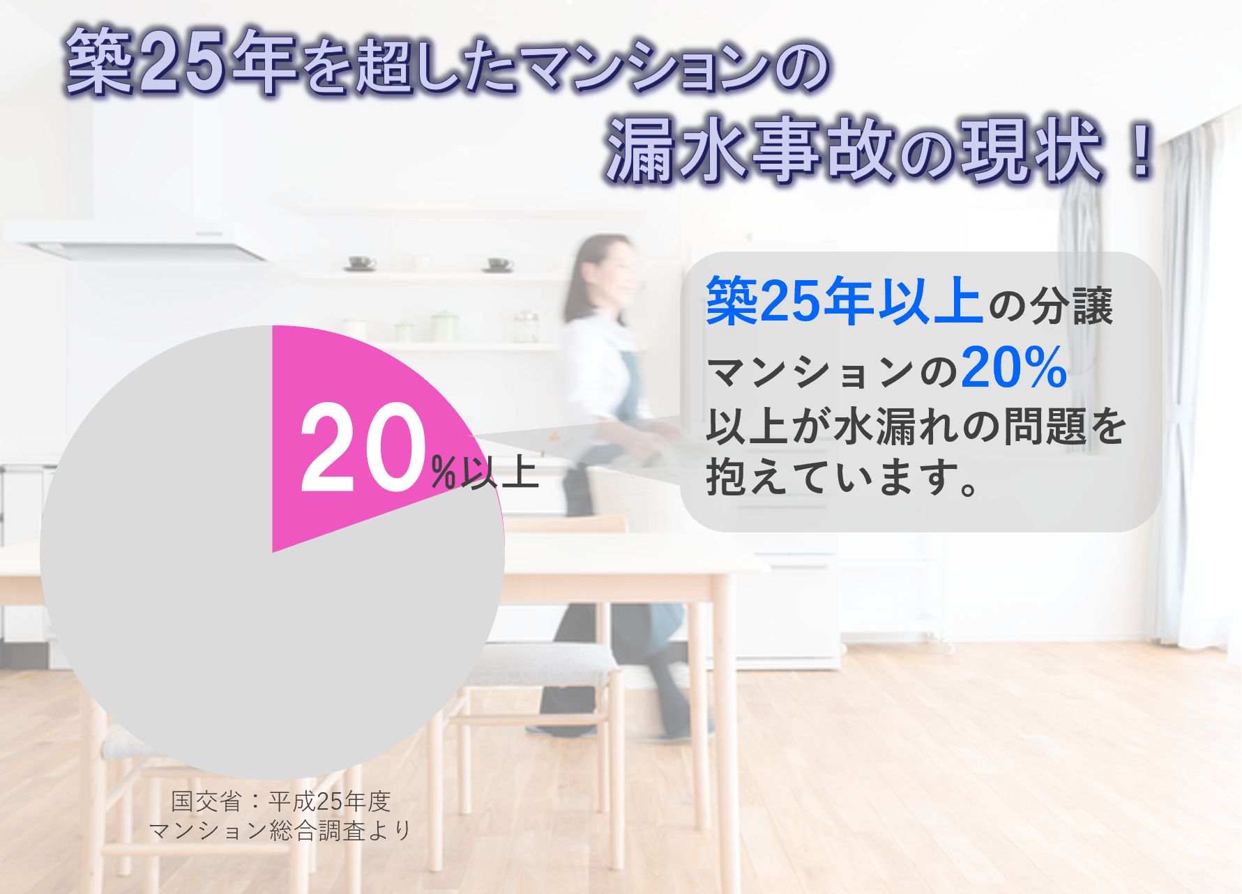 築25年以上の分譲マンションの20% 以上が水漏れの問題を 抱えています。