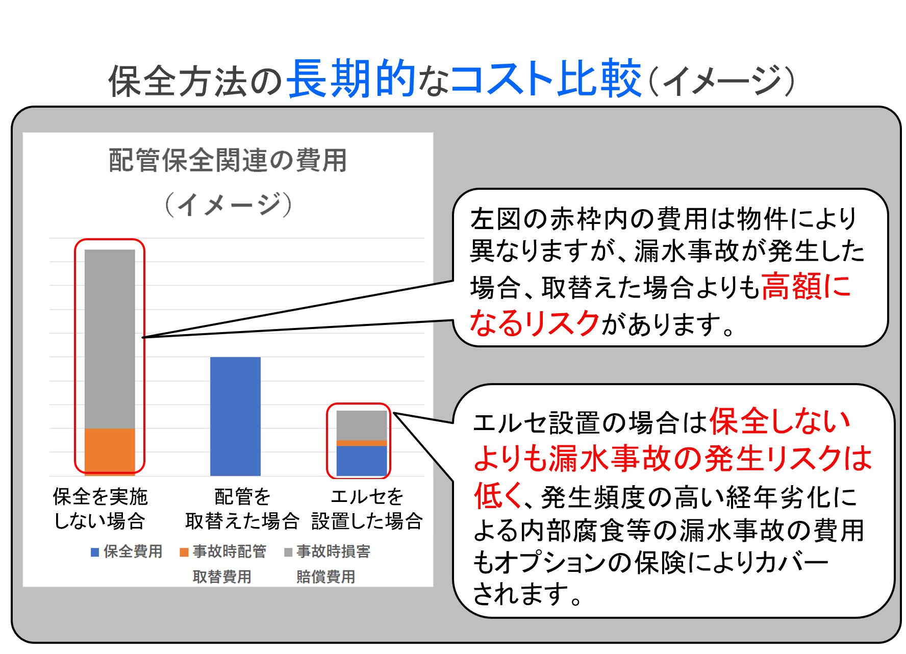 保全方法の長期的なコスト比較