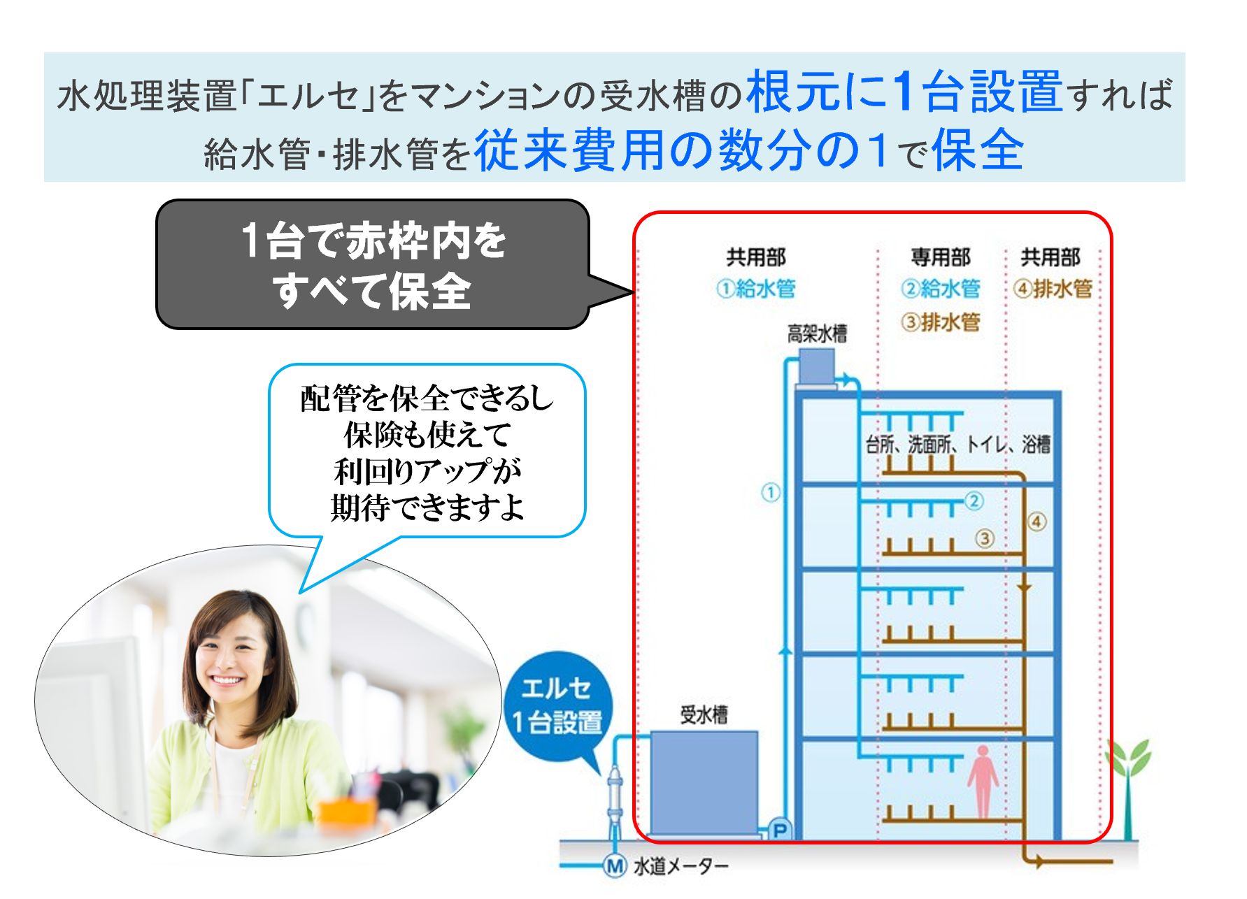 水処理装置「エルセ」をマンションの受水槽の根元に1台設置すれば 給水管・排水管を従来費用の数分の1で保全