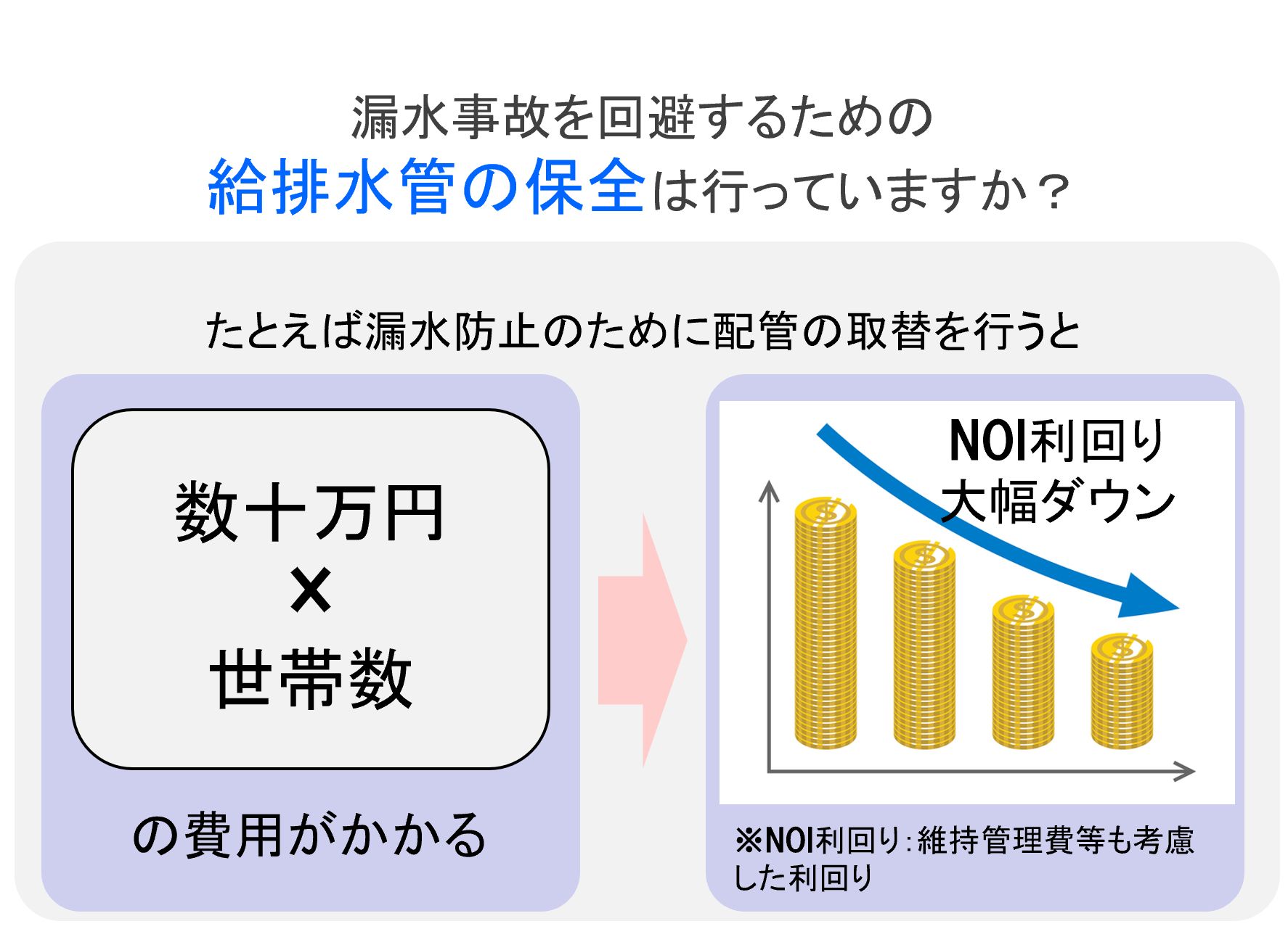 漏水事故を回避するための 給排水管の保全は行っていますか?