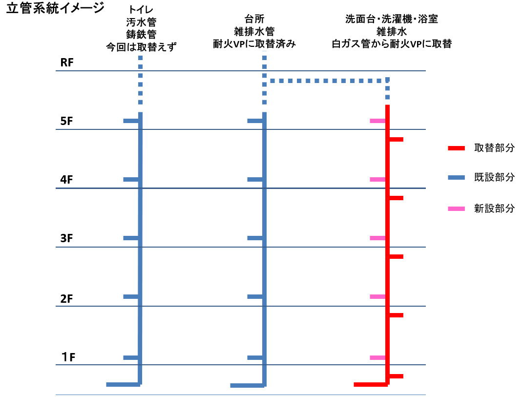 熟練工によるコストを抑えたマンションの排水管の交換事例と費用 配管保全センター株式会社